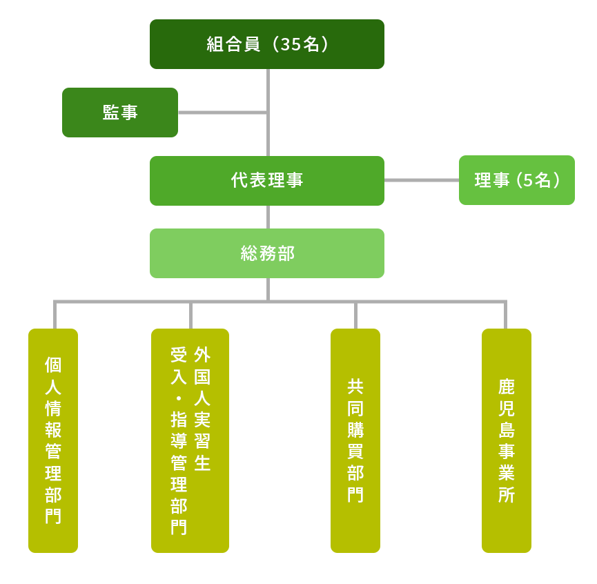 業務推進協同組合組織図
