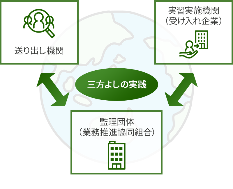 三方よしの実現