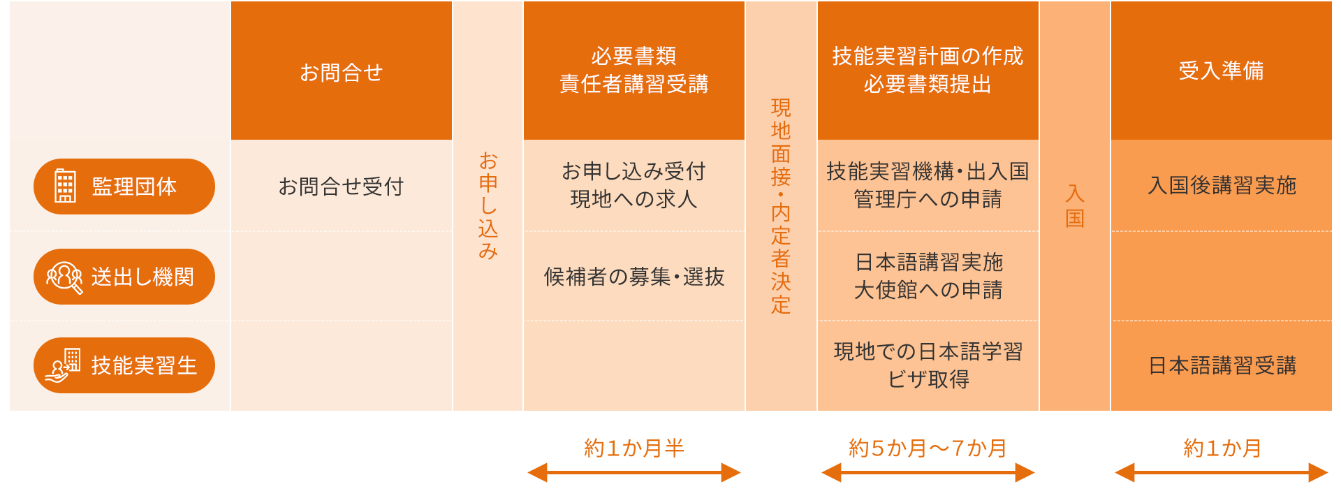 お申込みから入国まで